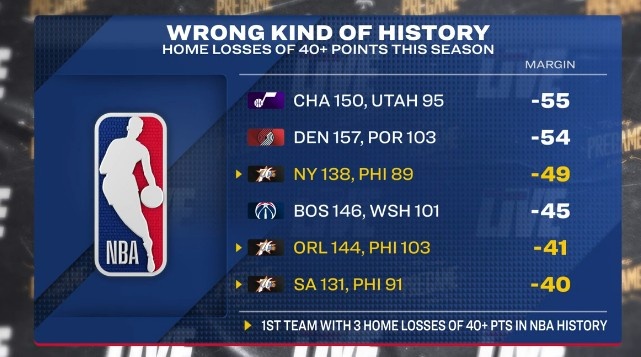 pp电子试玩-本赛季主场至少净负40分球队：76人3次&amp;NBA历史首队 爵拓奇在列