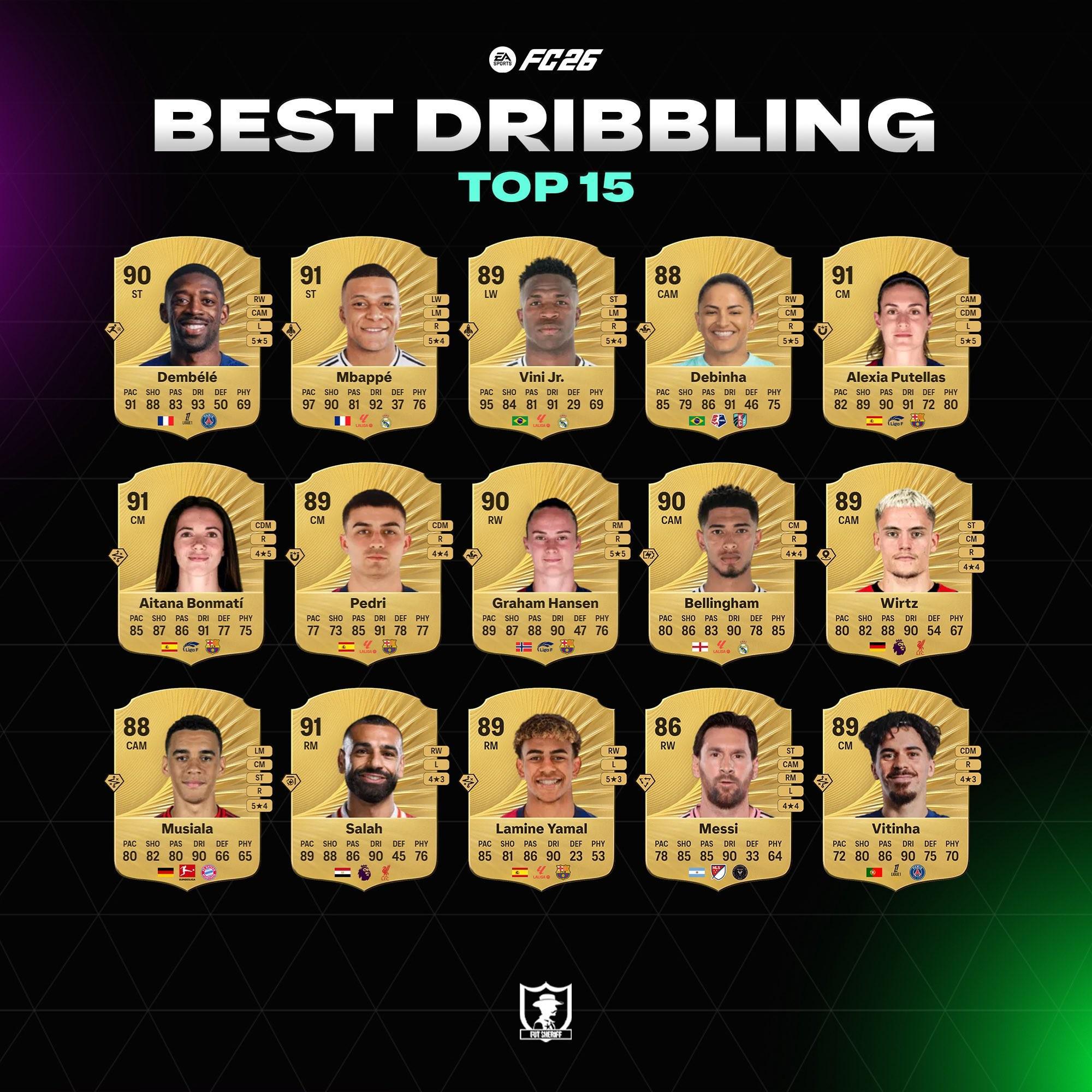 FC26盘带前15：登贝莱第一，姆巴佩第二，贝林、亚马尔在列